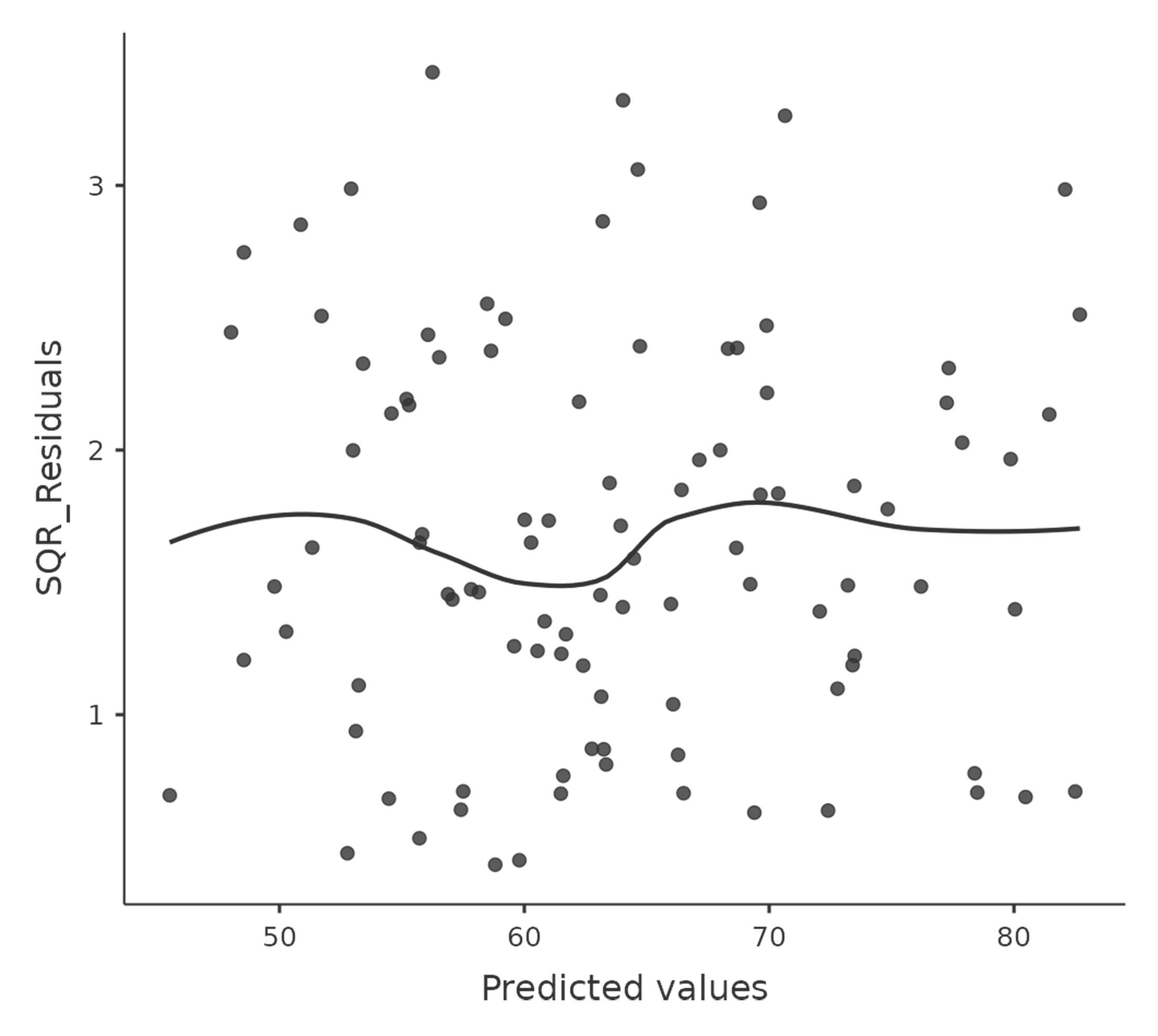 Predicted values (model predictions) against the square root of the absolute standardised residuals