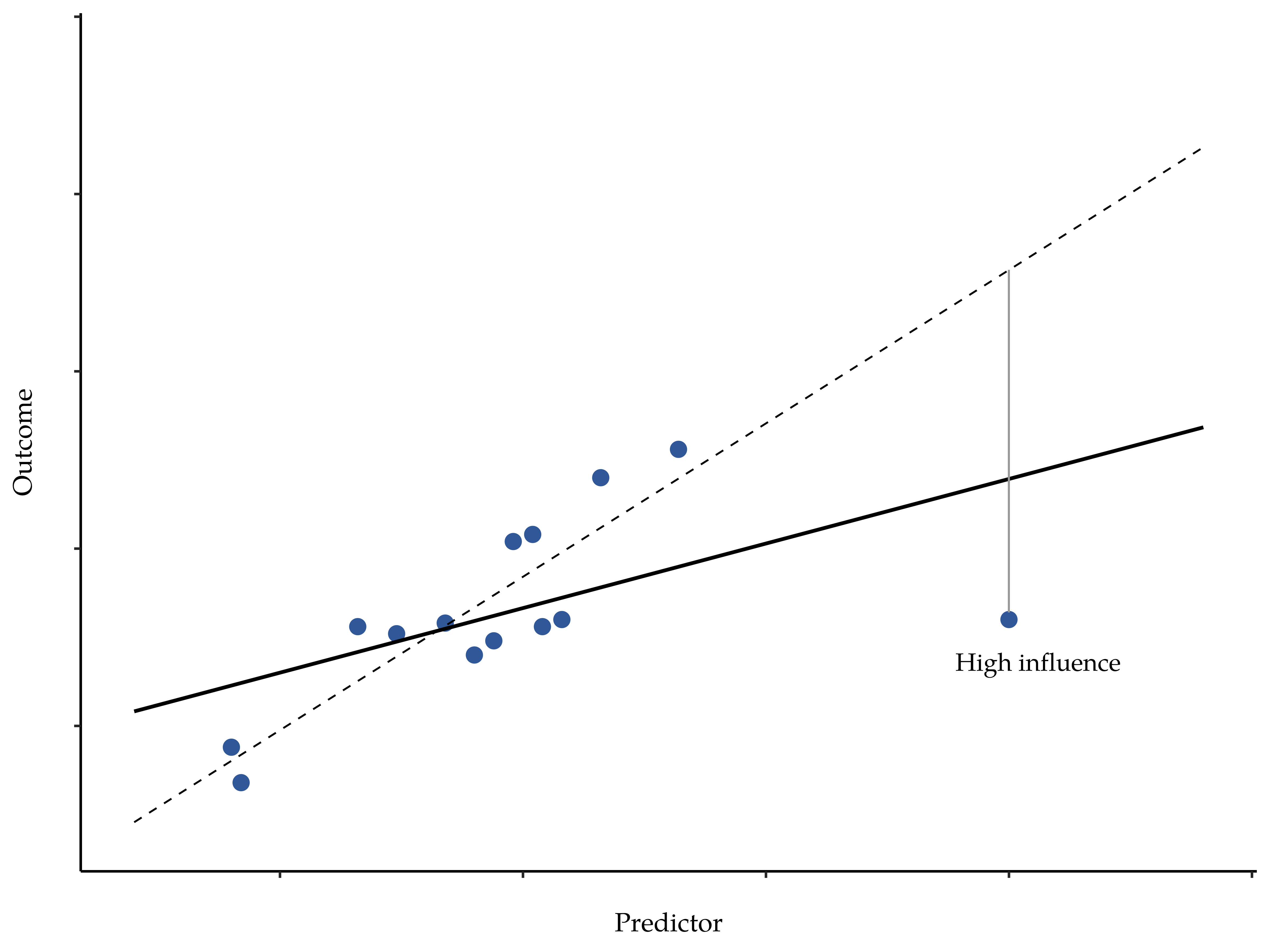 High influence points and their effect
