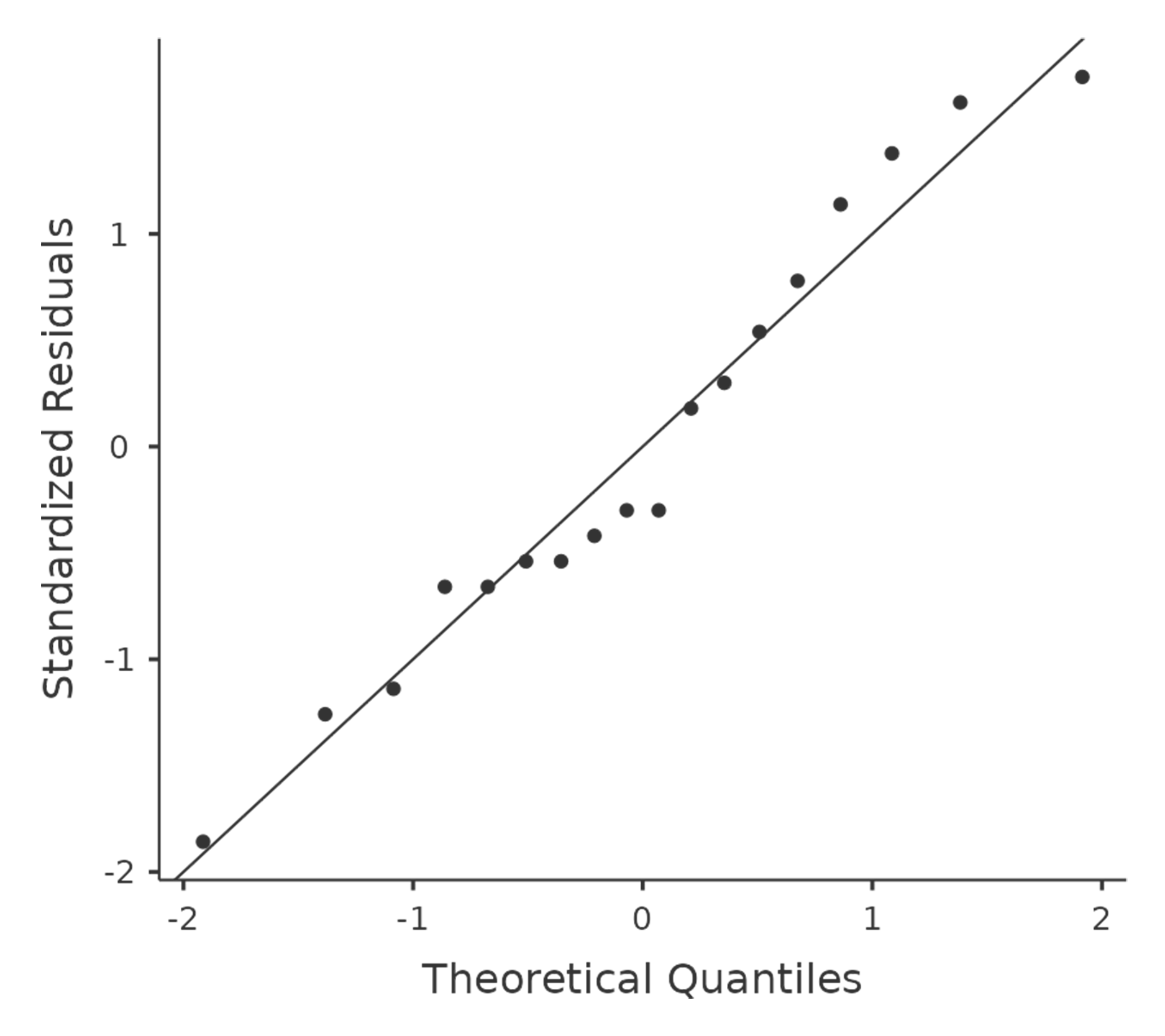 QQ-plot produced from jamovi One-Way ANOVA options