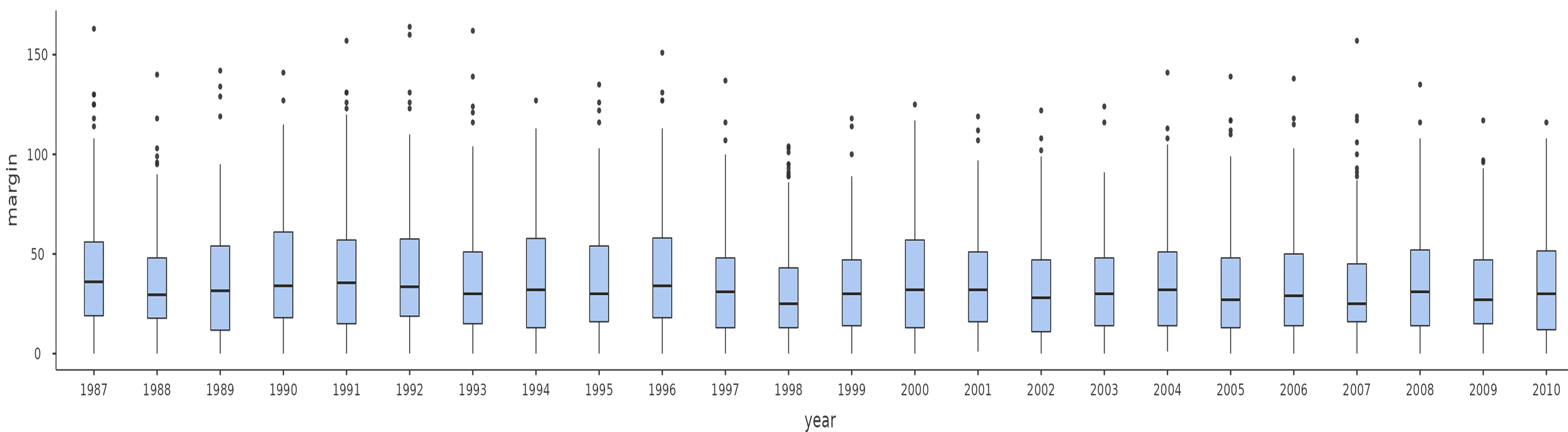 Multiple box plots: ``margin`` split by ``year`` from |aflmarginbyyear|_