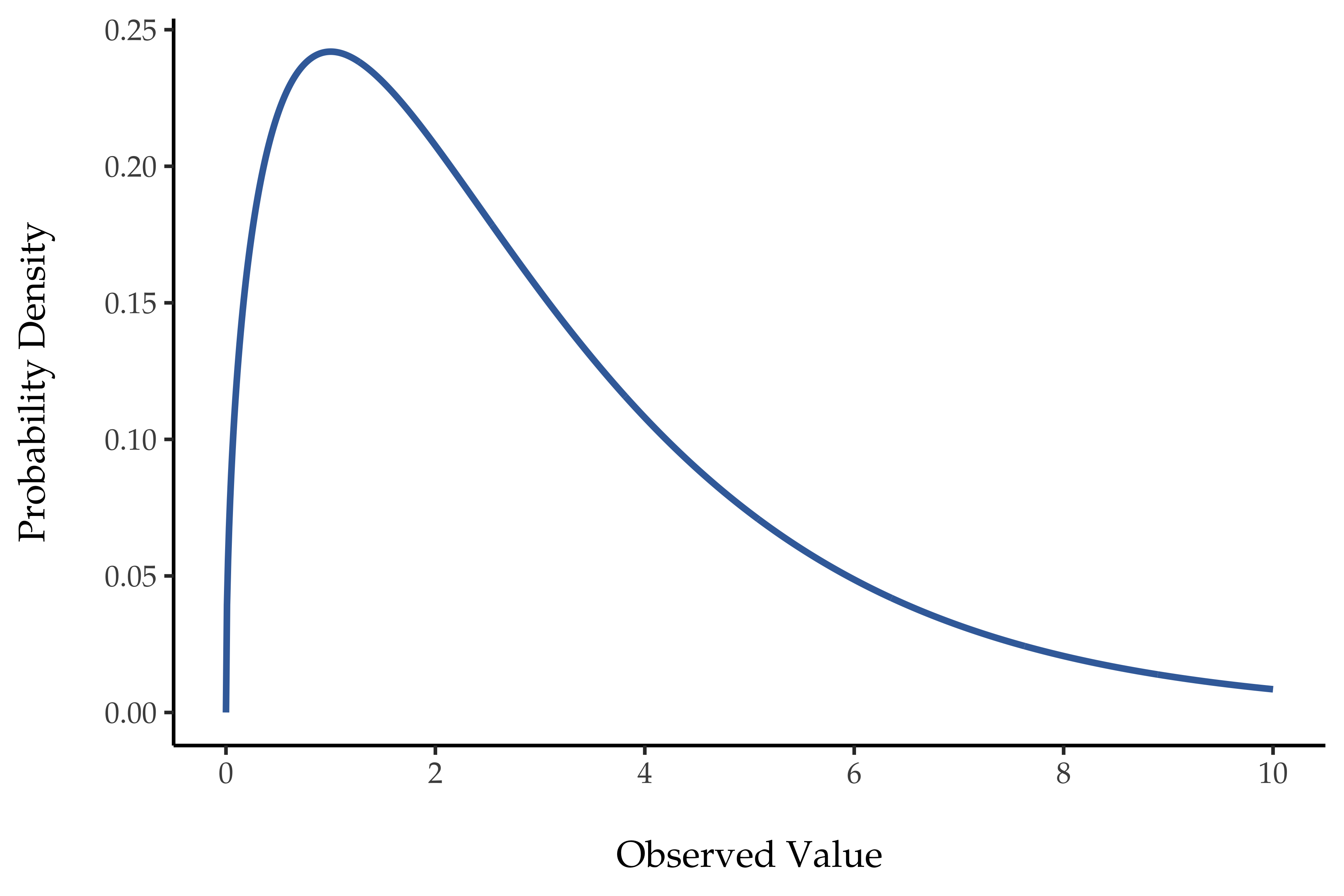 χ²-distribution with *df* = 3