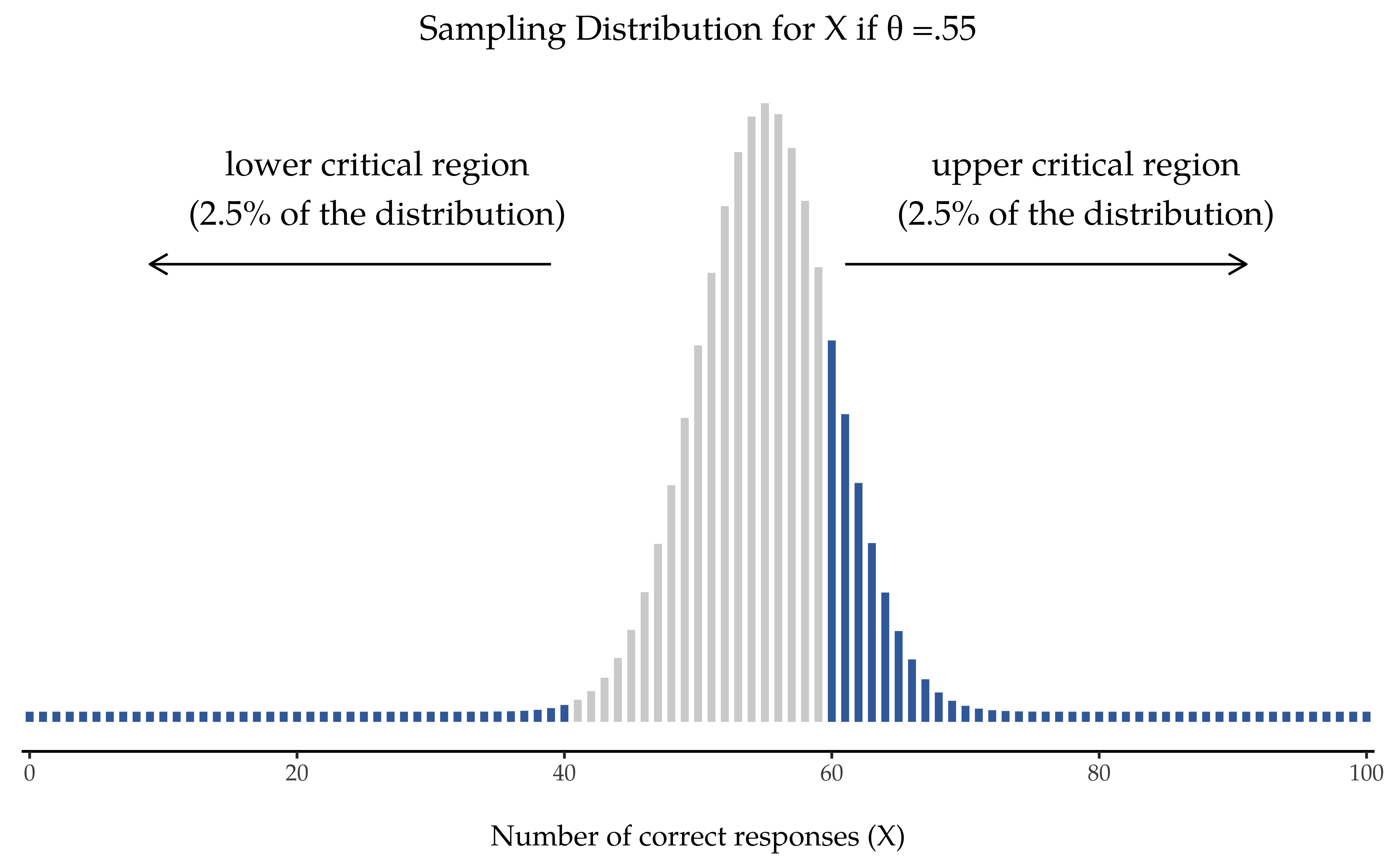 Sampling distribution under the alternative hypothesis, θ = 0.55